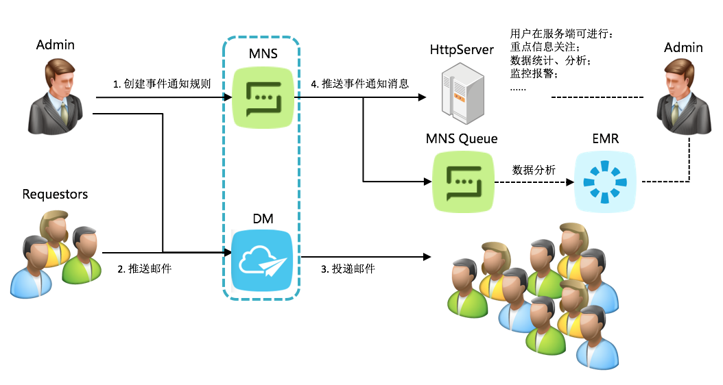 emailpushevent