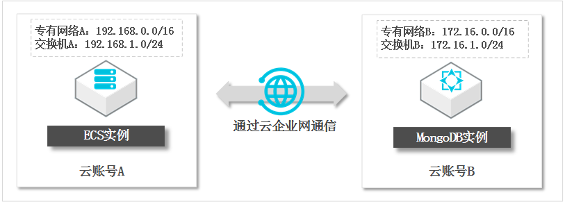 ECS实例与MongoDB实例不在同一阿里云账号时如何连接_连接实例_用户指南_云数据库 MongoDB 版 阿里云技术文档 第3张