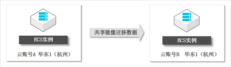 ECS实例与MongoDB实例不在同一阿里云账号时如何连接_连接实例_用户指南_云数据库 MongoDB 版 阿里云技术文档 第2张