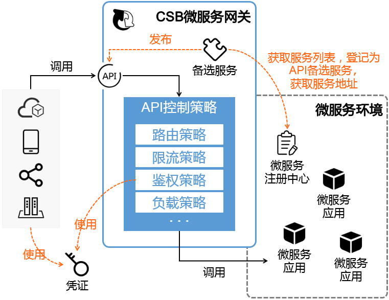 微服务网关的位置