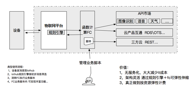 数据流转至函数计算