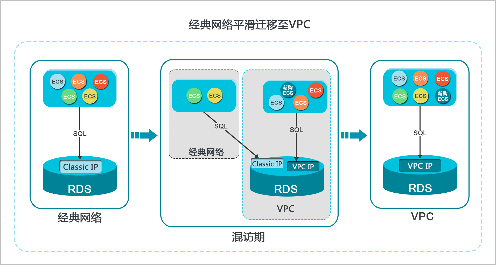 临时混访方案（同时保留经典网络和专有网络地址）_网络/VPC/交换机_RDS PostgreSQL 数据库_云数据库 RDS 版 阿里云技术文档 第1张