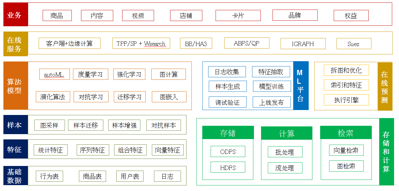 推荐技术框架