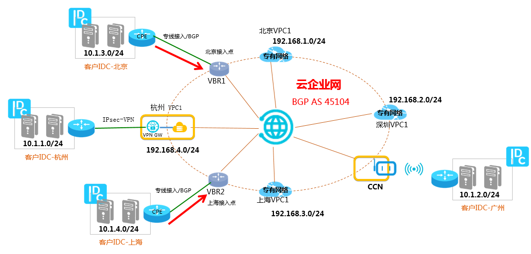 北京、上海IDC专线接入上云