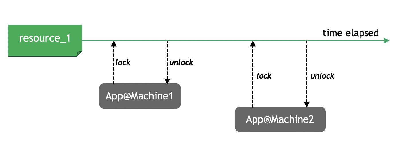 高性能分布式锁_企业版最佳实践_最佳实践_云数据库 Redis 版