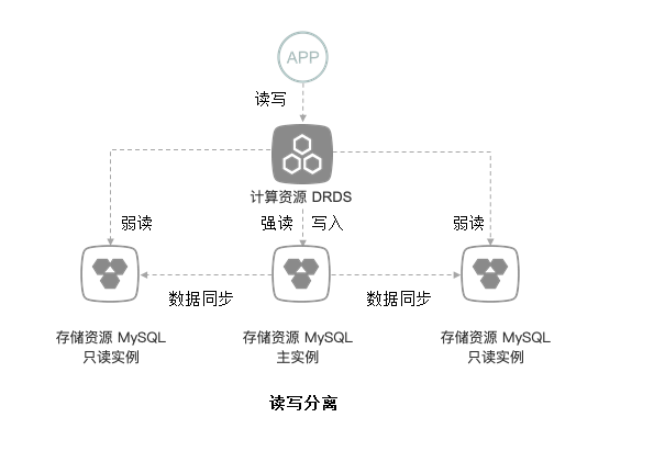 读写分离