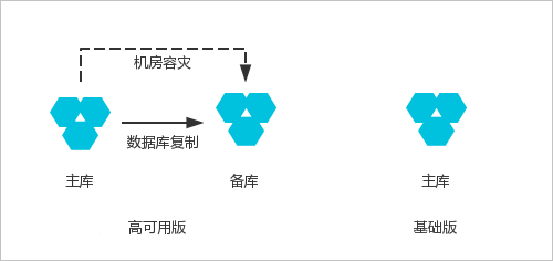 基础版_产品系列_云数据库RDS简介_云数据库 RDS 版 阿里云技术文档 第2张