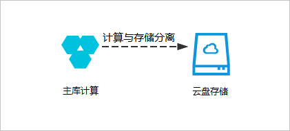 基础版_产品系列_云数据库RDS简介_云数据库 RDS 版 阿里云技术文档 第3张