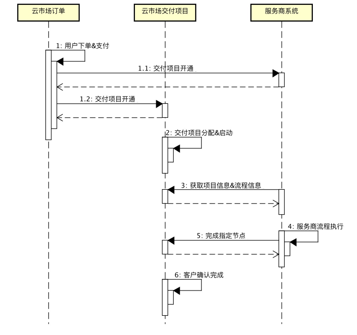 API-workflow