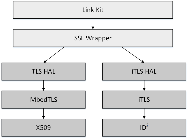 SSL_Wrapper