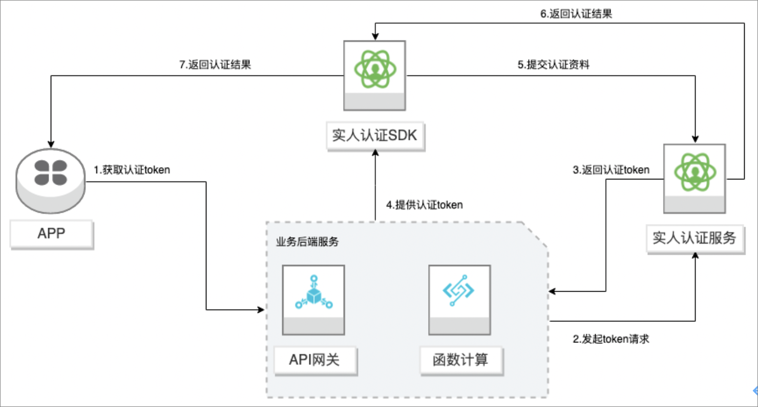 实人认证架构图