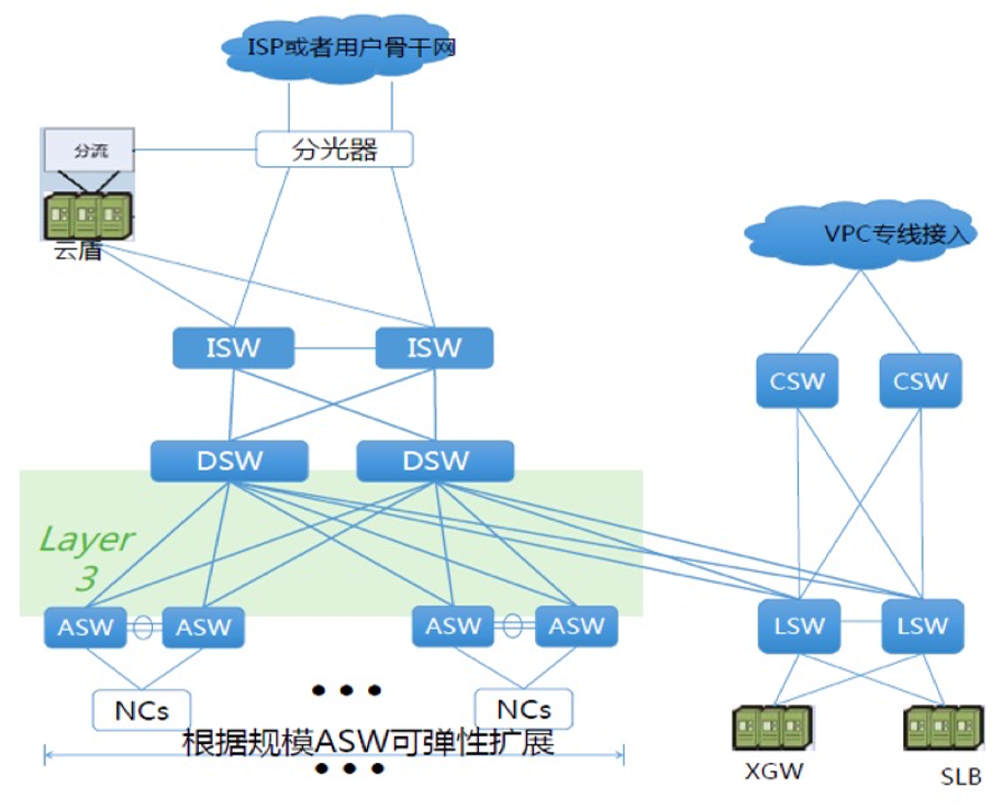 图1:V3专有云网络架构图