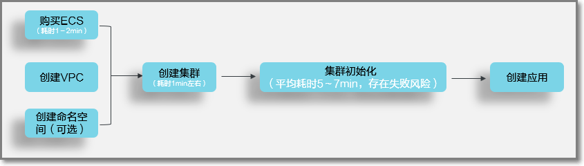 使用传统 PasS 的应用创建流程