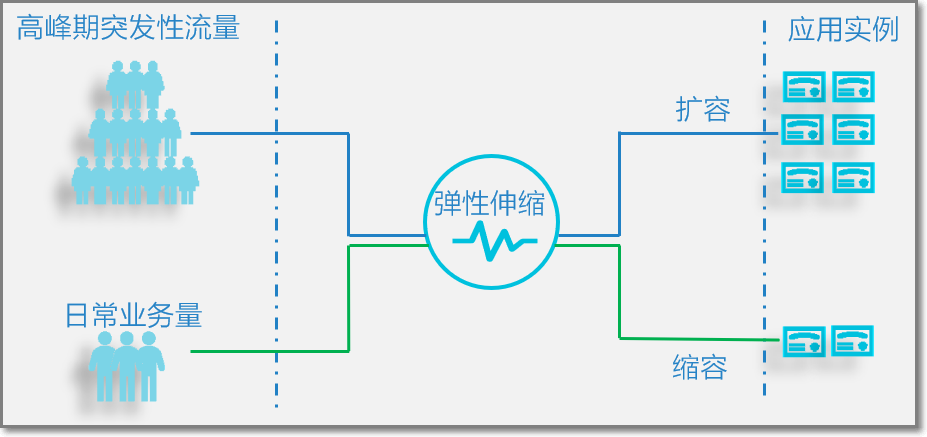 弹性伸缩