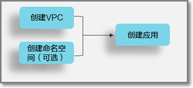使用 SAE 后的应用创建流程