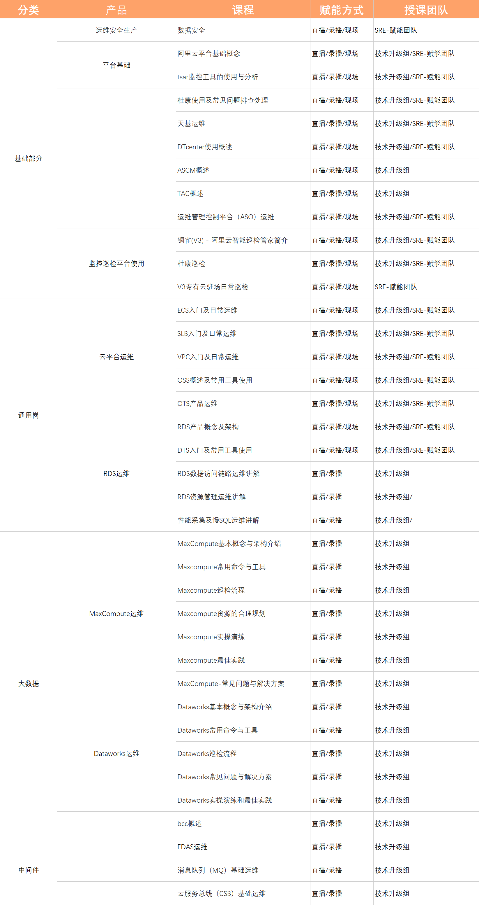 理论课程