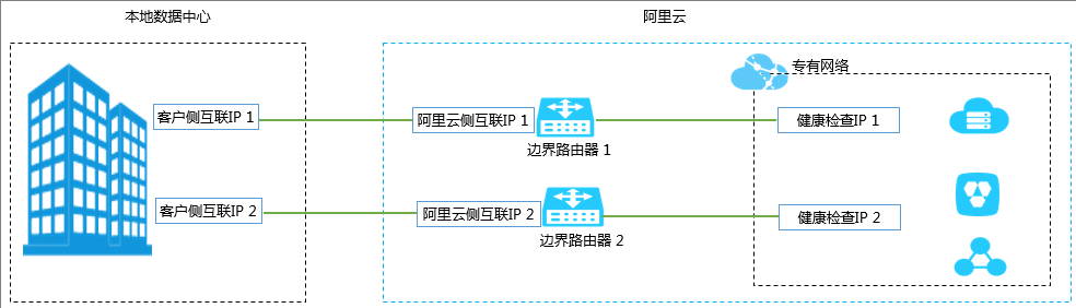 本地数据中心访问VPC