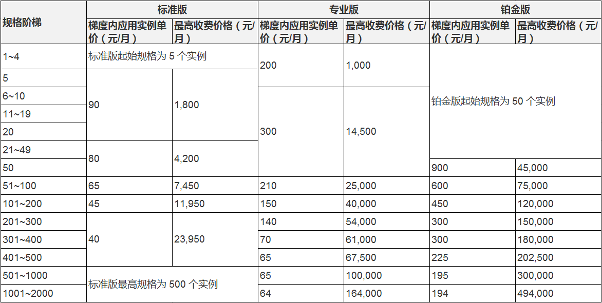 EDAS公共云计费