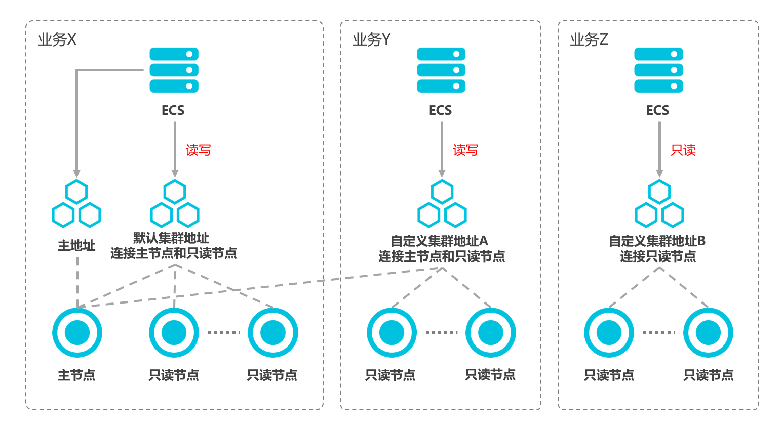 连接地址示意图