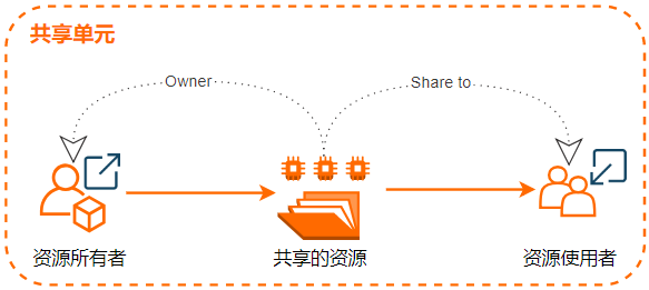 资源共享