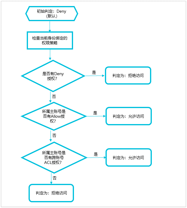 RAM用户的权限策略检查规则