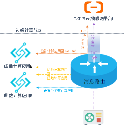 消息路由