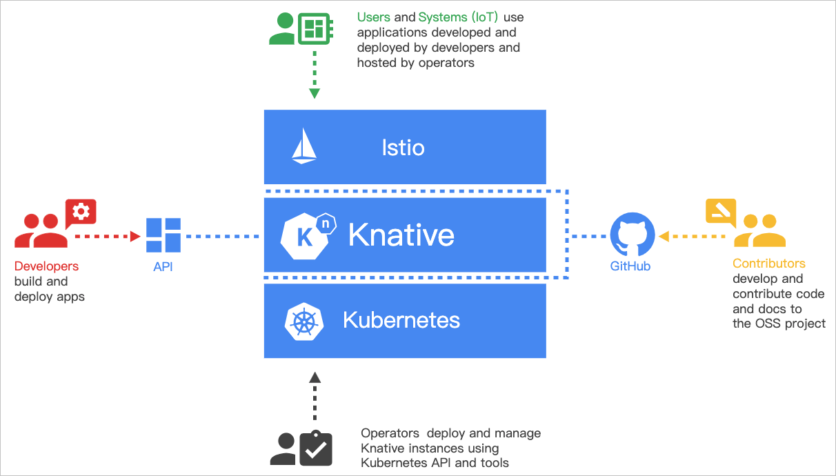 Knative 体系架构