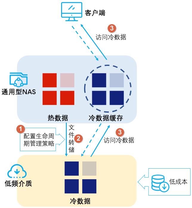 低频介质工作流程
