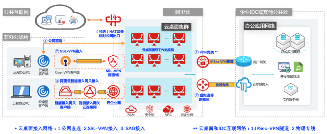 图1:云桌面远程办公部署架构图