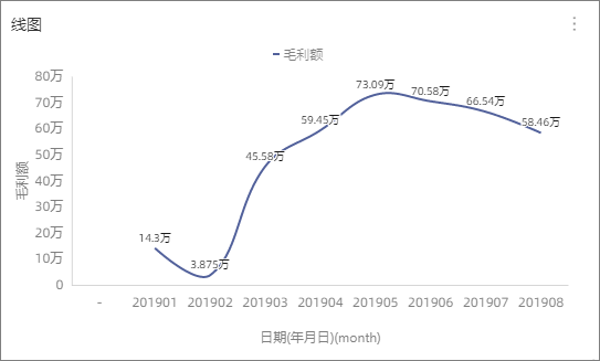 毛利额下降
