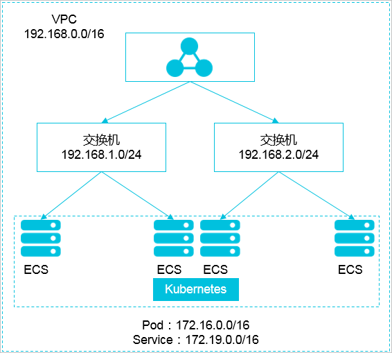 Kubernetes 网段和 VPC 网段关系