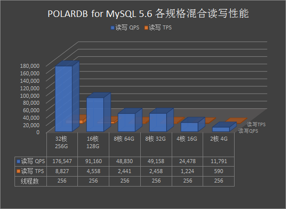 PolarDB MySQL 5.6性能_PolarDB MySQL性能白皮书_性能白皮书_云数据库PolarDB 阿里云技术文档 第3张