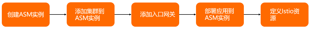 ASM使用流程