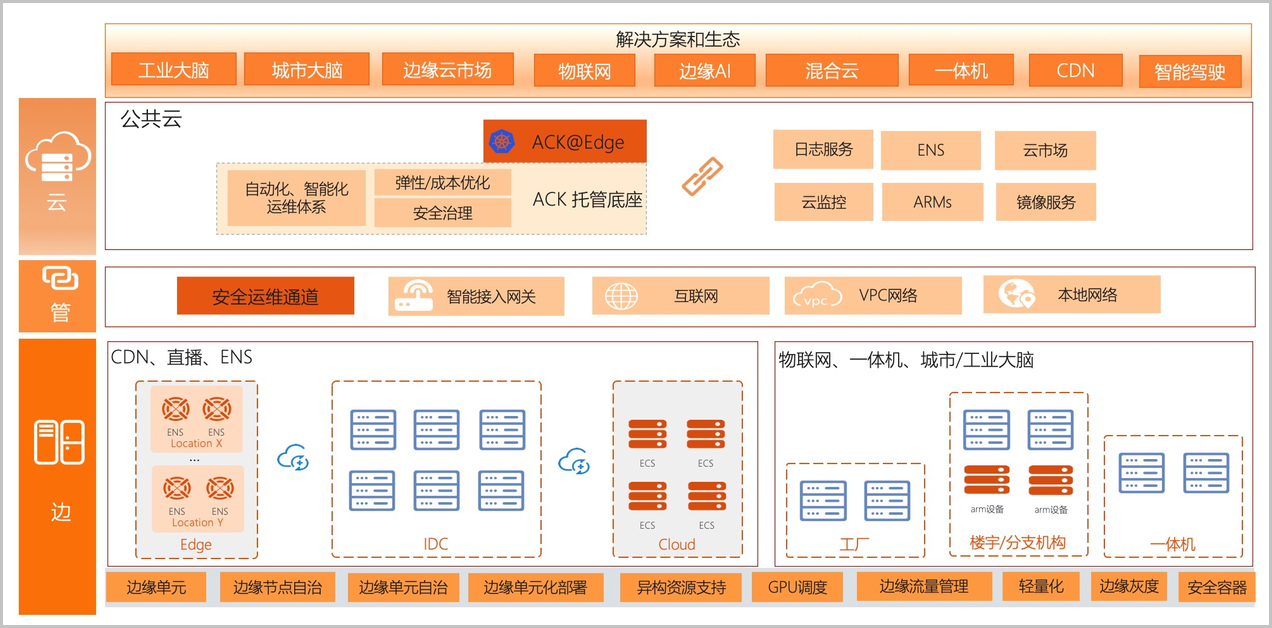 边缘集群架构图