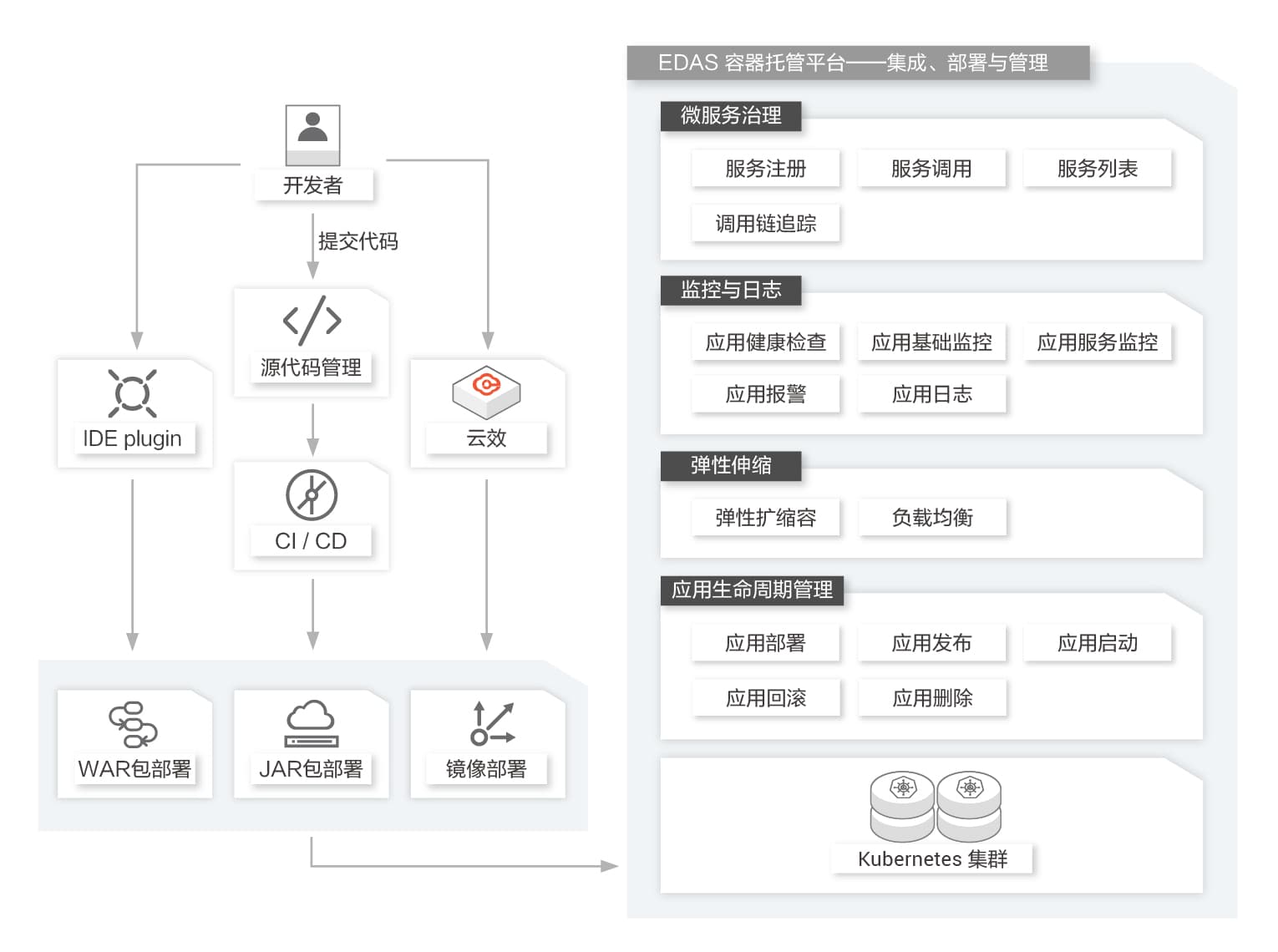 容器托管解决方案架构图