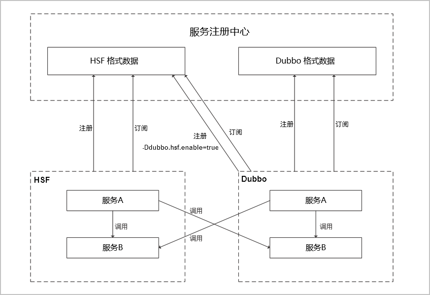 HSF迁移Dubbo结构图