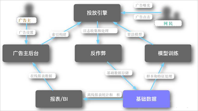 广告数据流