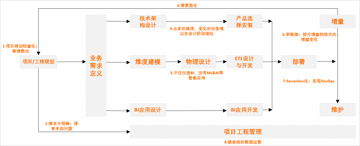 传统数仓和大数据数仓架构