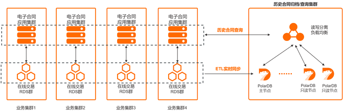 架构