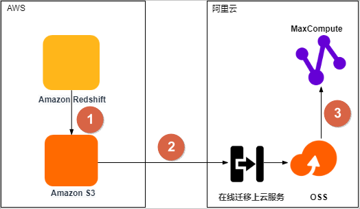 迁移流程