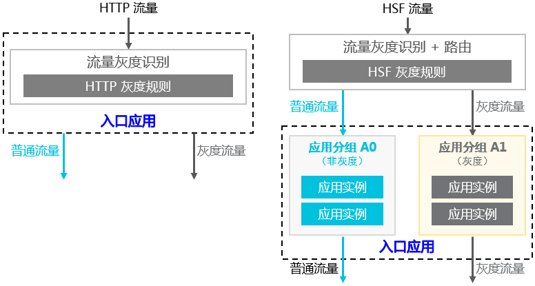 edas-appmgmt-canary-multipleApp-flow.png
