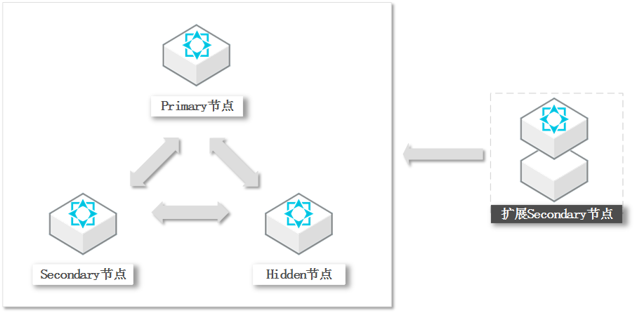 副本集架构_系统架构_产品简介_云数据库 MongoDB 版