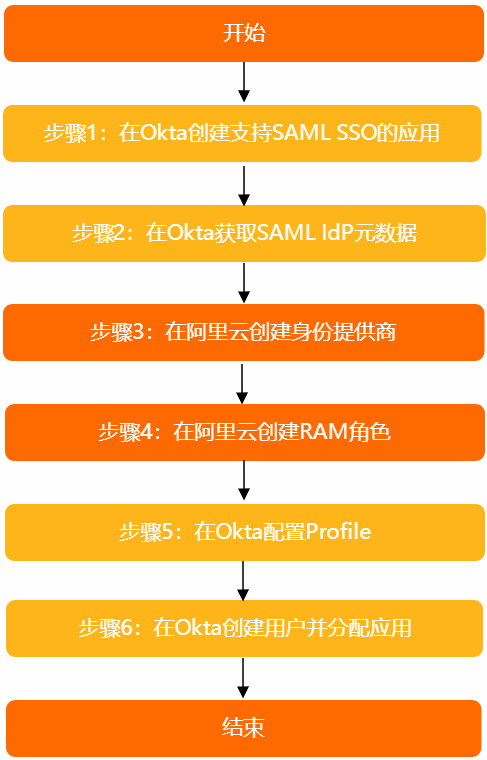 流程图