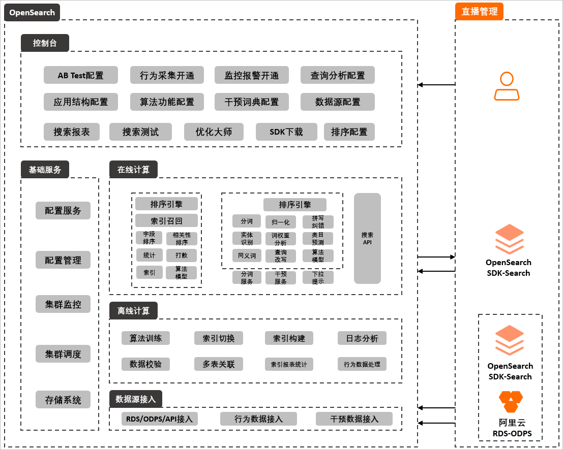 解决方案架构图