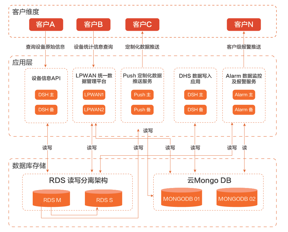 慧联无限技术架构