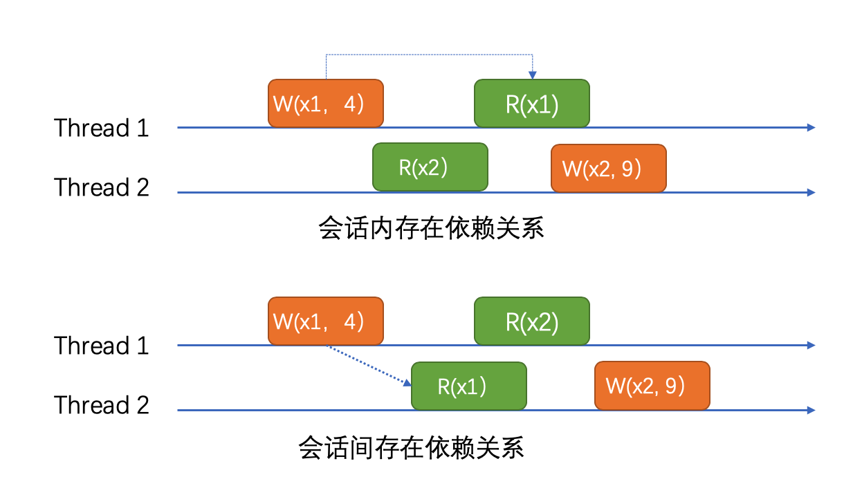 会话间存在的依赖关系