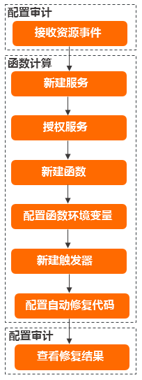 修复流程