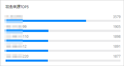 攻击来源TOP5