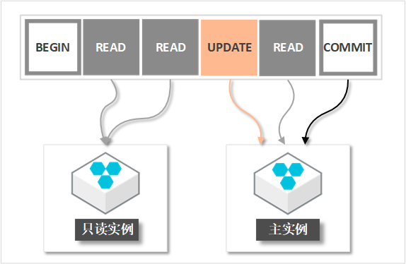 事务拆分_数据库代理_RDS MySQL 数据库_云数据库 RDS 版 阿里云技术文档 第1张