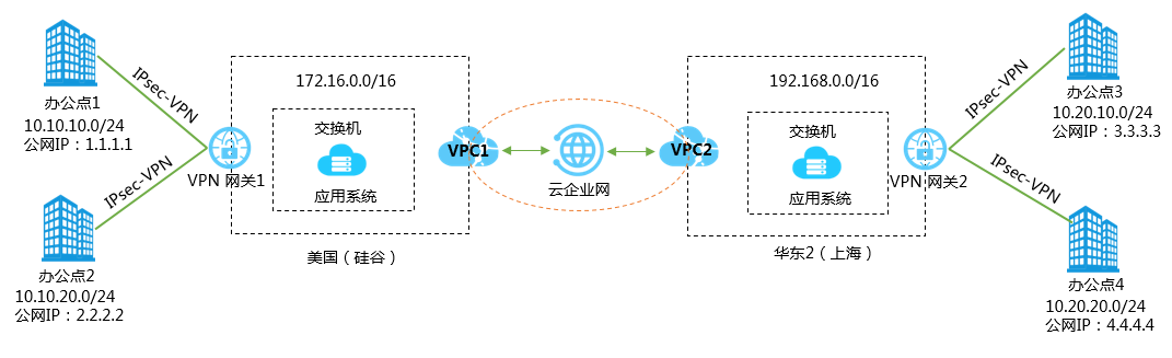 IPsec